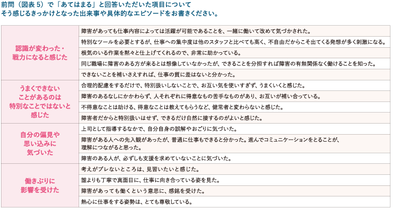 図表5　一緒に働くことで学んだこと・気づいたこと〈自由記述から抜粋〉